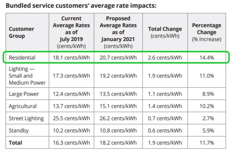 sce rate increase chart - Option One Solar